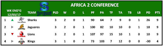 Super Rugby Table Week 3 Africa 2